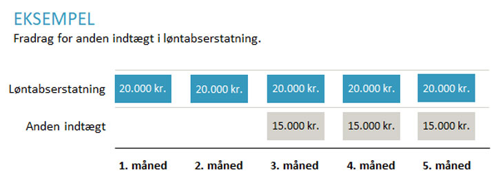 Fradrag For Sygedagpenge I Løntabserstatning | Horten