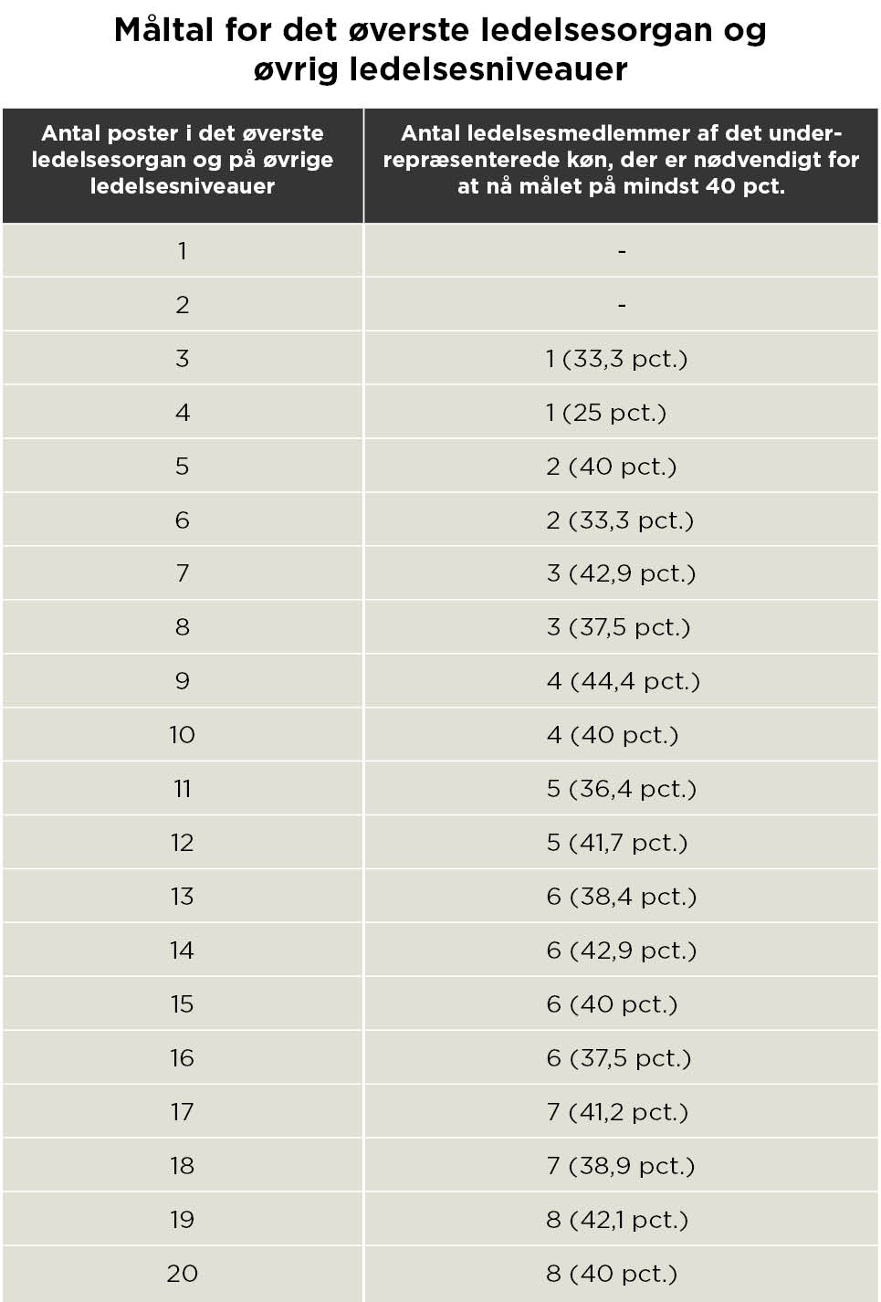 Tabeller gender balance