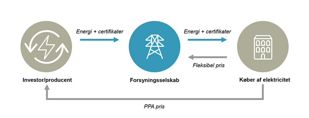 Power Purchase Agreements – Et Redskab I Den Grønne Omstilling | Horten